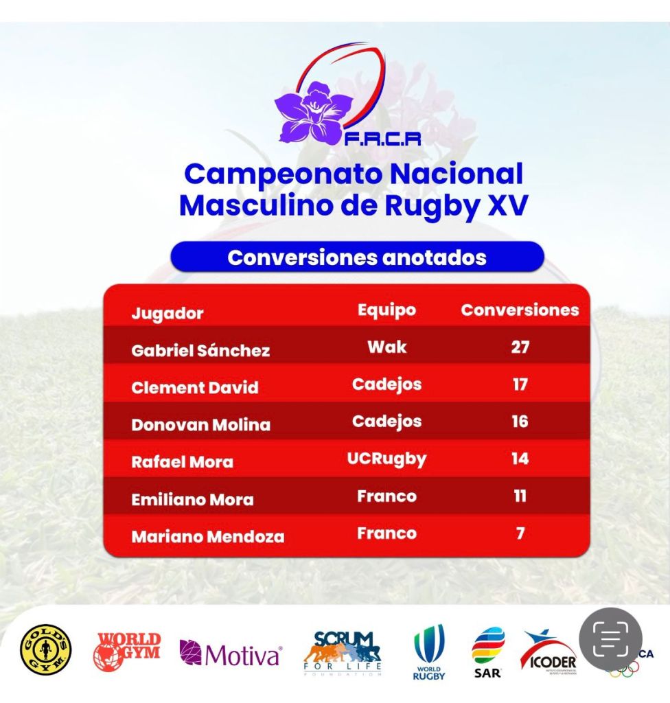 Mientras que el club WAK se adueña de la primera de 3 finales de Rugby 7s Femenino